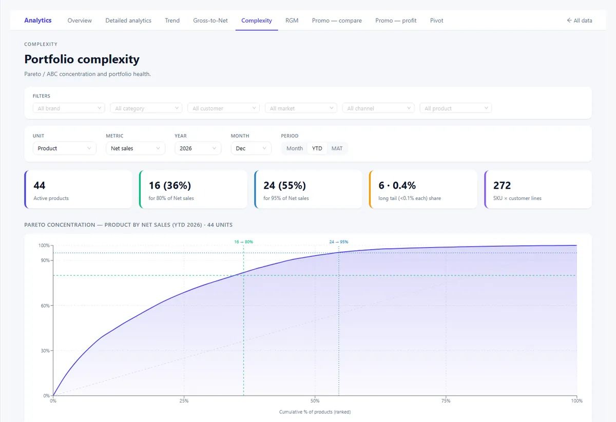 Portfolio complexity screen, on illustrative data