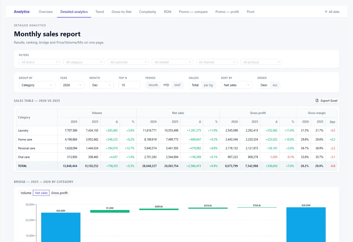 Sales and profit by any dimension screen, on illustrative data