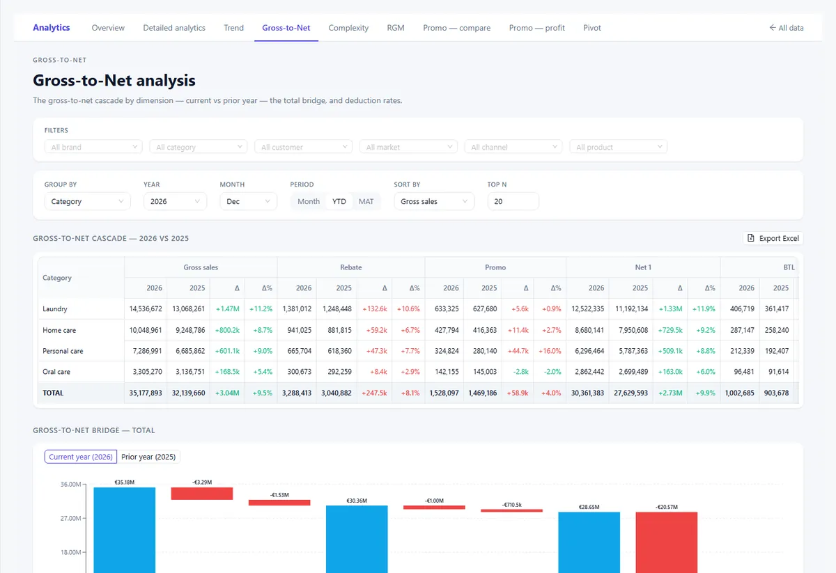 Gross to net screen, on illustrative data
