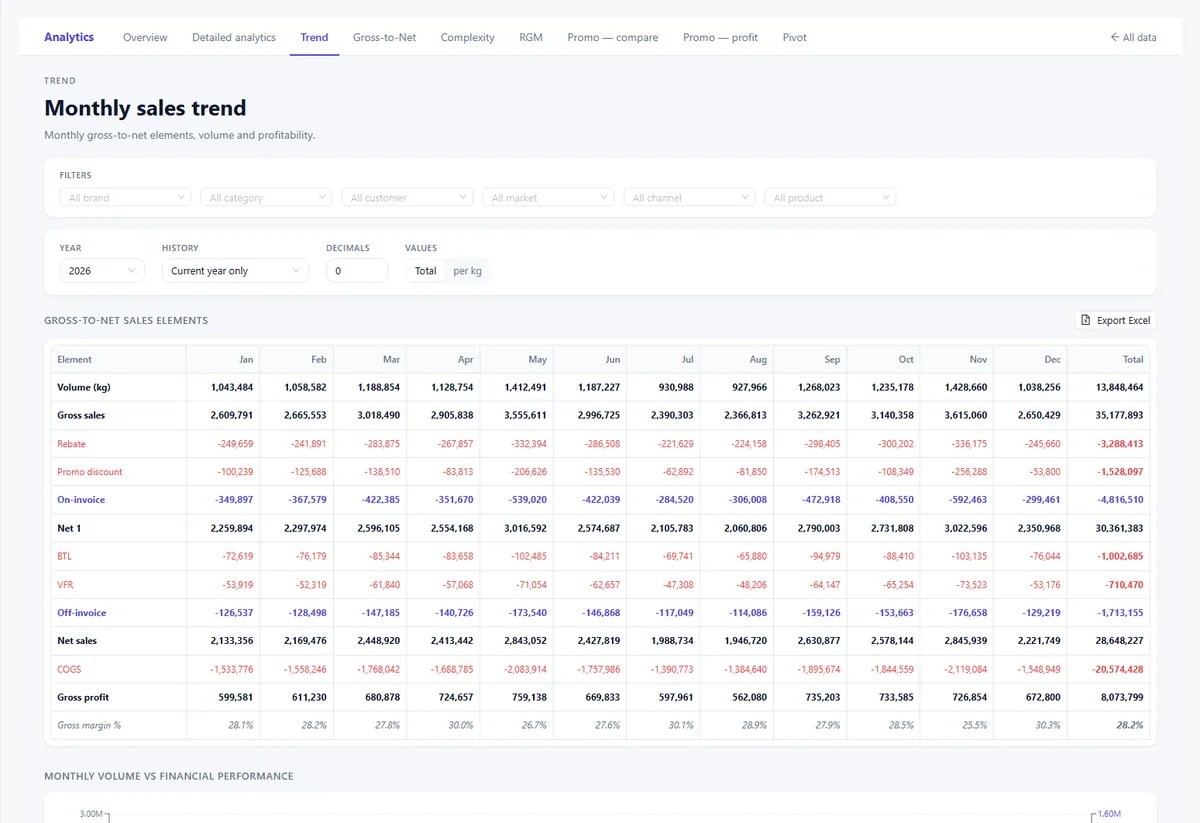 Monthly trend screen, on illustrative data