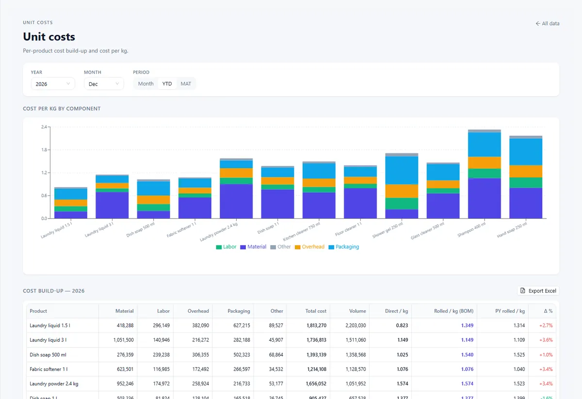 Unit cost build-up screen, on illustrative data