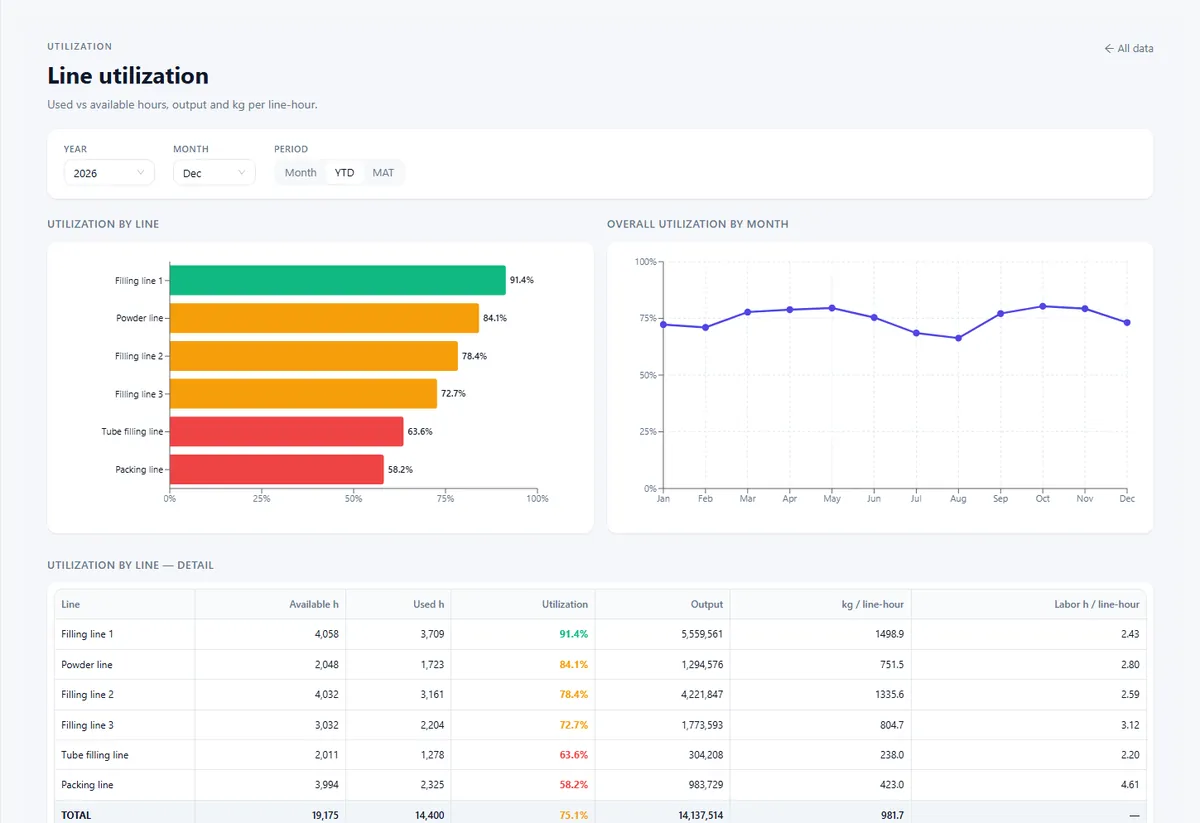 Line utilisation screen, on illustrative data